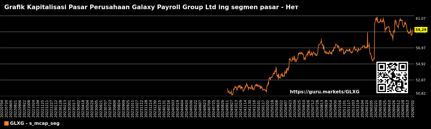 Grafik Kapitalisasi Pasar Perusahaan Galaxy Payroll Group Ltd ing segmen pasar - Нет